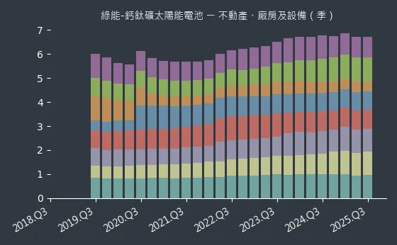 綠能-鈣鈦礦太陽能電池 不動產、廠房及設備