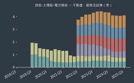 綠能-太陽能-電池模組 不動產、廠房及設備