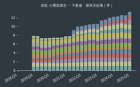 綠能-太陽能概念 不動產、廠房及設備