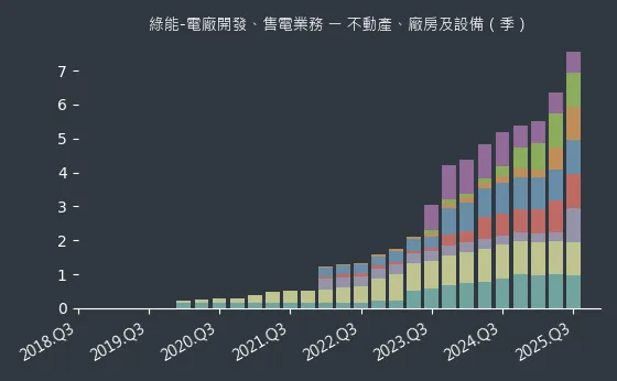 綠能-電廠開發、售電業務 不動產、廠房及設備