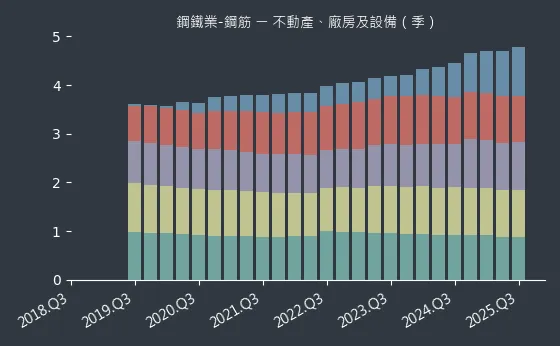鋼鐵業-鋼筋 不動產、廠房及設備