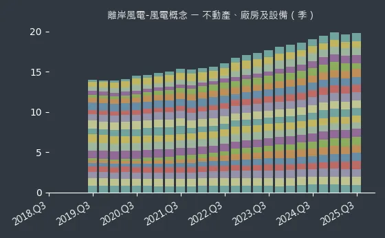 離岸風電-風電概念 不動產、廠房及設備