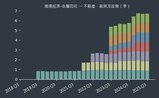 循環經濟-金屬回收 不動產、廠房及設備