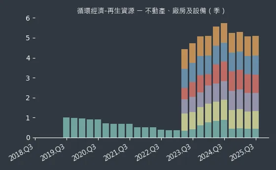 循環經濟-再生資源 不動產、廠房及設備