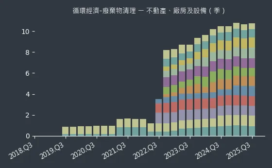 循環經濟-癈棄物清理 不動產、廠房及設備