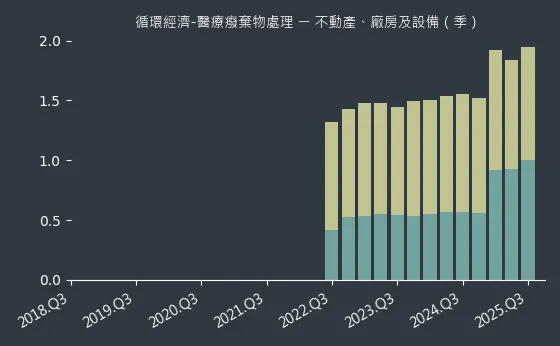 循環經濟-醫療癈棄物處理 不動產、廠房及設備