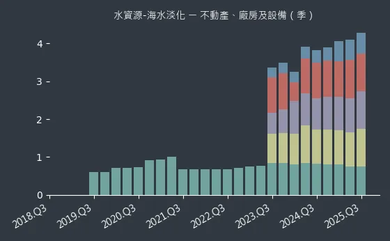水資源-海水淡化 不動產、廠房及設備