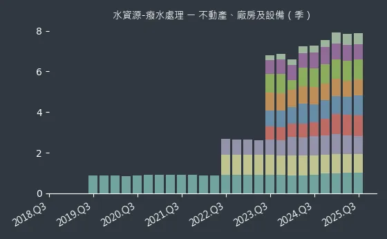 水資源-癈水處理 不動產、廠房及設備