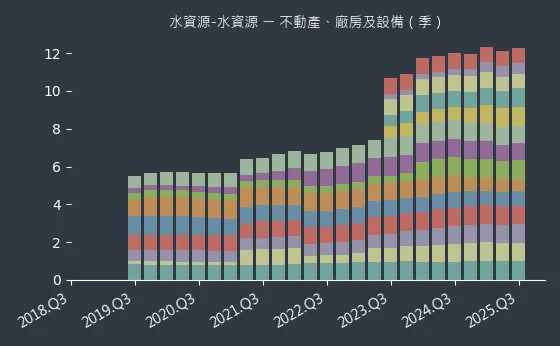 水資源-水資源 不動產、廠房及設備