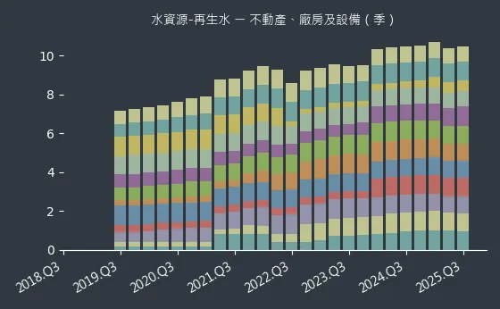 水資源-再生水 不動產、廠房及設備