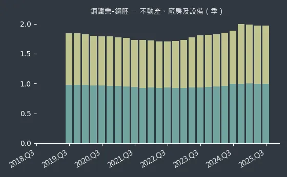 鋼鐵業-鋼胚 不動產、廠房及設備