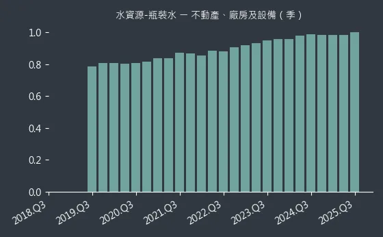 水資源-瓶裝水 不動產、廠房及設備