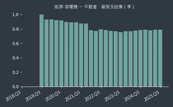能源-發電機 不動產、廠房及設備
