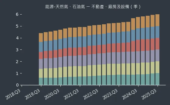 能源-天然氣、石油氣 不動產、廠房及設備