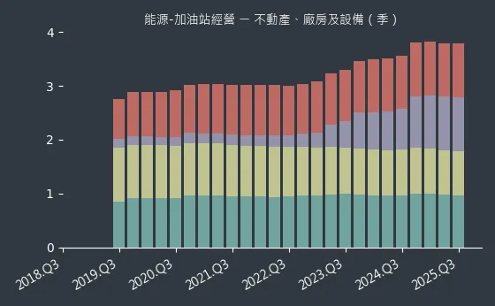 能源-加油站經營 不動產、廠房及設備