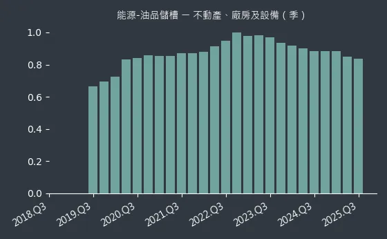 能源-油品儲槽 不動產、廠房及設備