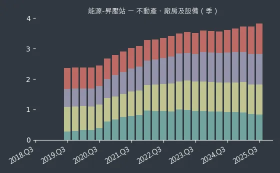 能源-昇壓站 不動產、廠房及設備
