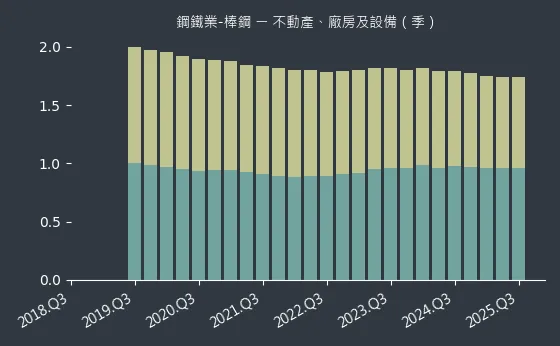 鋼鐵業-棒鋼 不動產、廠房及設備