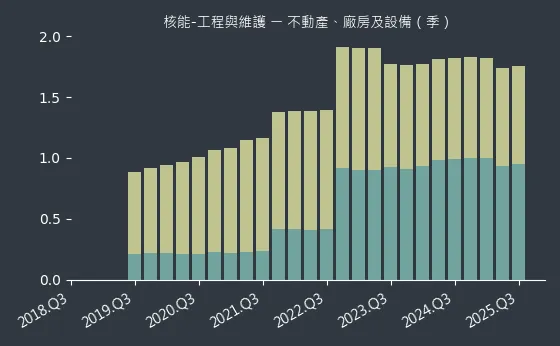 核能-工程與維護 不動產、廠房及設備