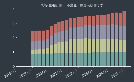 核能-重電設備 不動產、廠房及設備