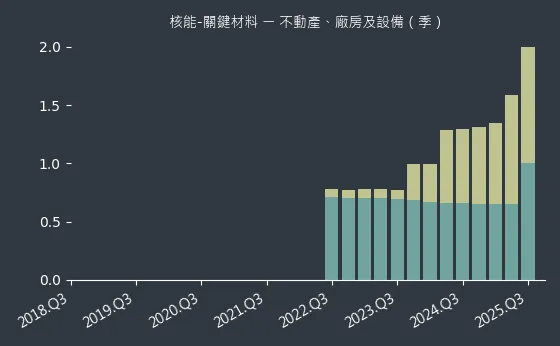 核能-關鍵材料 不動產、廠房及設備