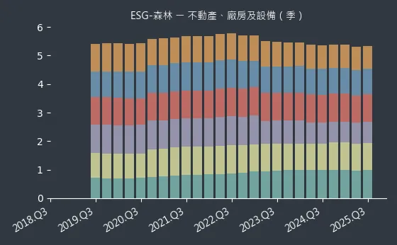 ESG-森林 不動產、廠房及設備