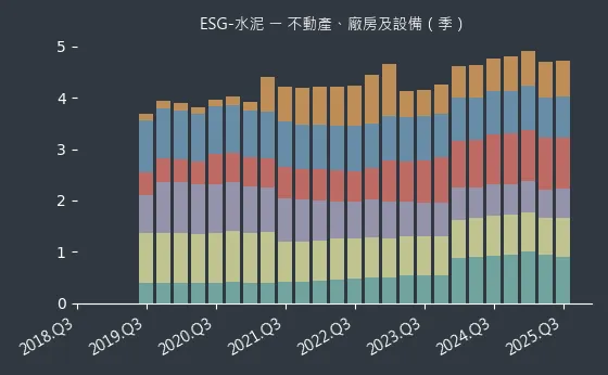 ESG-水泥 不動產、廠房及設備