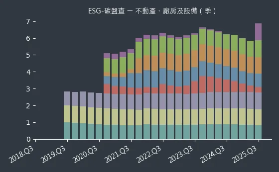 ESG-碳盤查 不動產、廠房及設備