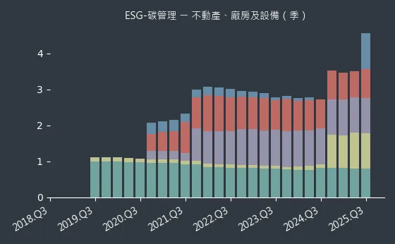 ESG-碳管理 不動產、廠房及設備