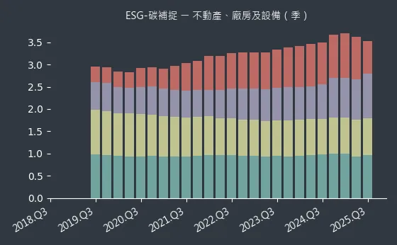 ESG-碳補捉 不動產、廠房及設備