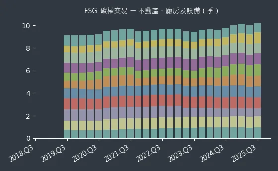 ESG-碳權交易 不動產、廠房及設備