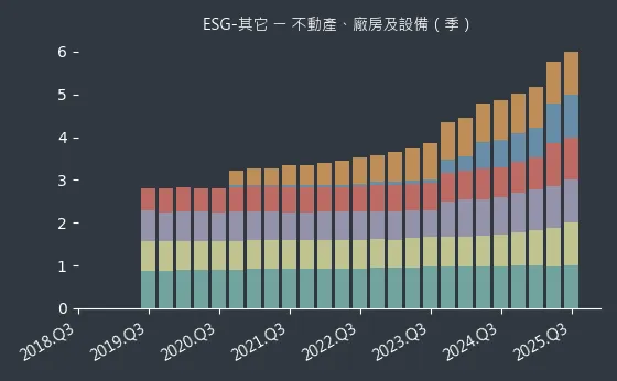 ESG-其它 不動產、廠房及設備