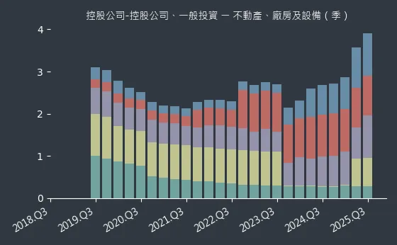 控股公司-控股公司、一般投資 不動產、廠房及設備