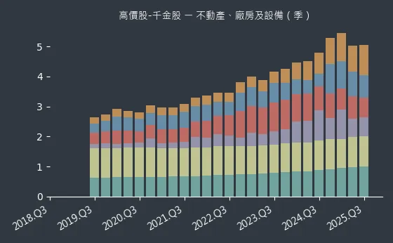 高價股-千金股 不動產、廠房及設備