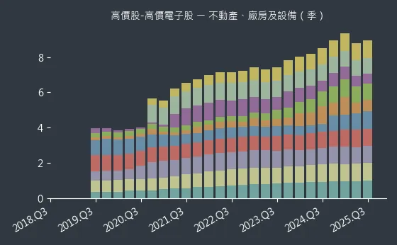 高價股-高價電子股 不動產、廠房及設備