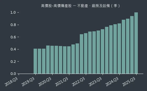 高價股-高價傳產股 不動產、廠房及設備