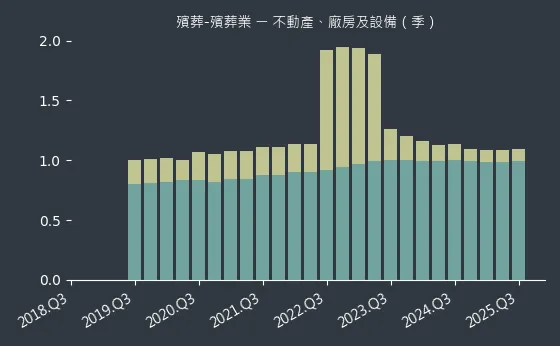 殯葬-殯葬業 不動產、廠房及設備
