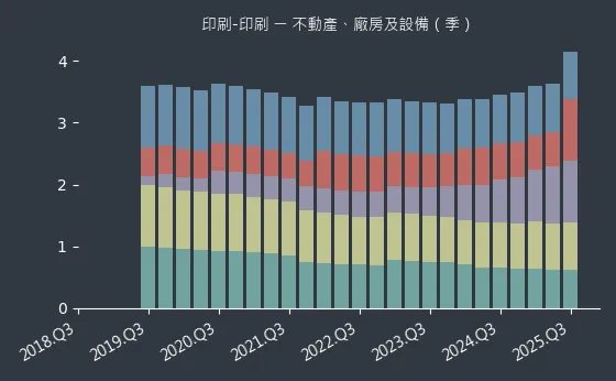 印刷-印刷 不動產、廠房及設備