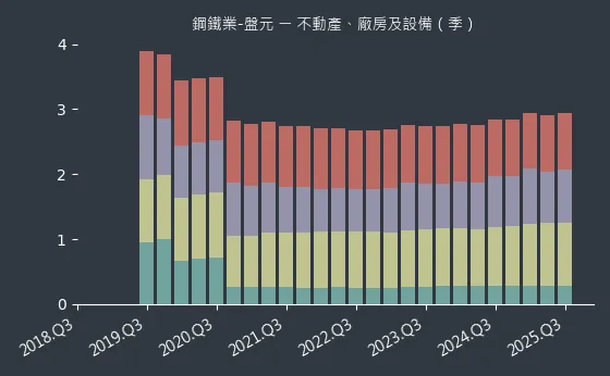 鋼鐵業-盤元 不動產、廠房及設備