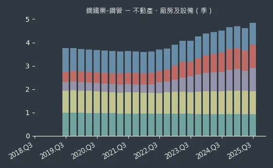 鋼鐵業-鋼管 不動產、廠房及設備