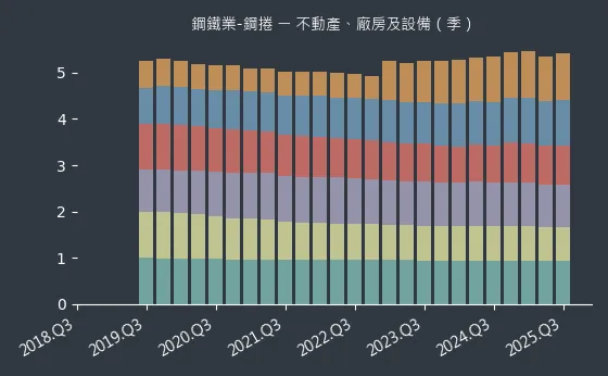 鋼鐵業-鋼捲 不動產、廠房及設備