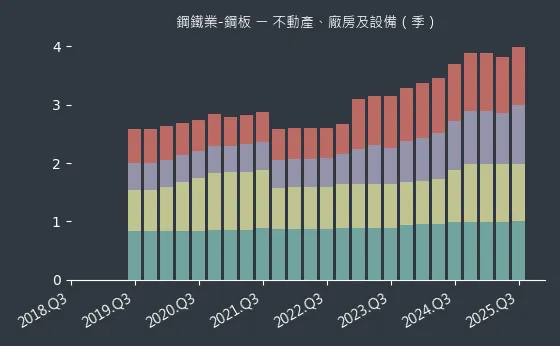 鋼鐵業-鋼板 不動產、廠房及設備