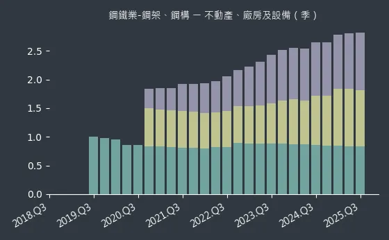 鋼鐵業-鋼架、鋼構 不動產、廠房及設備