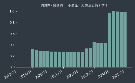 鋼鐵業- 合金鋼 不動產、廠房及設備