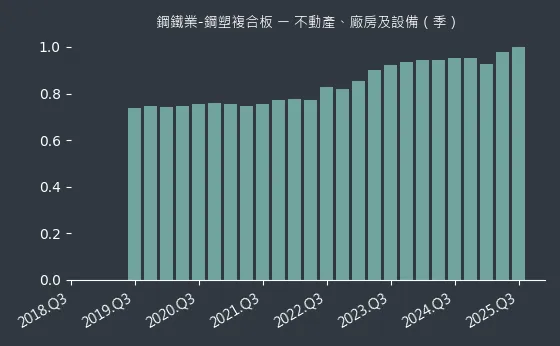 鋼鐵業-鋼塑複合板 不動產、廠房及設備