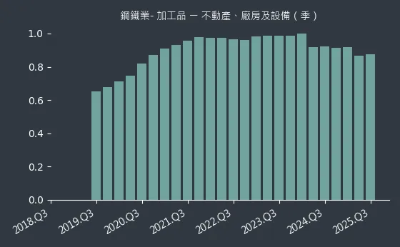 鋼鐵業- 加工品 不動產、廠房及設備