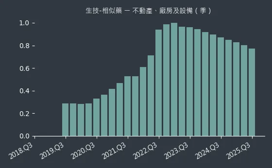 生技-相似藥 不動產、廠房及設備