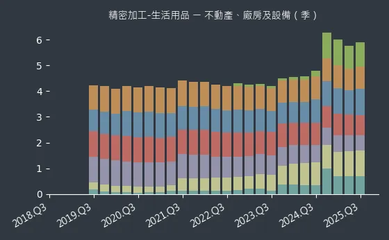精密加工-生活用品 不動產、廠房及設備