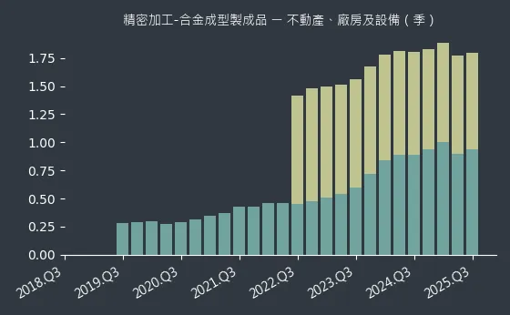 精密加工-合金成型製成品 不動產、廠房及設備