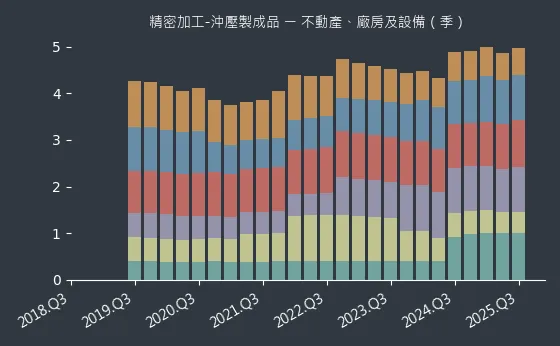 精密加工-沖壓製成品 不動產、廠房及設備